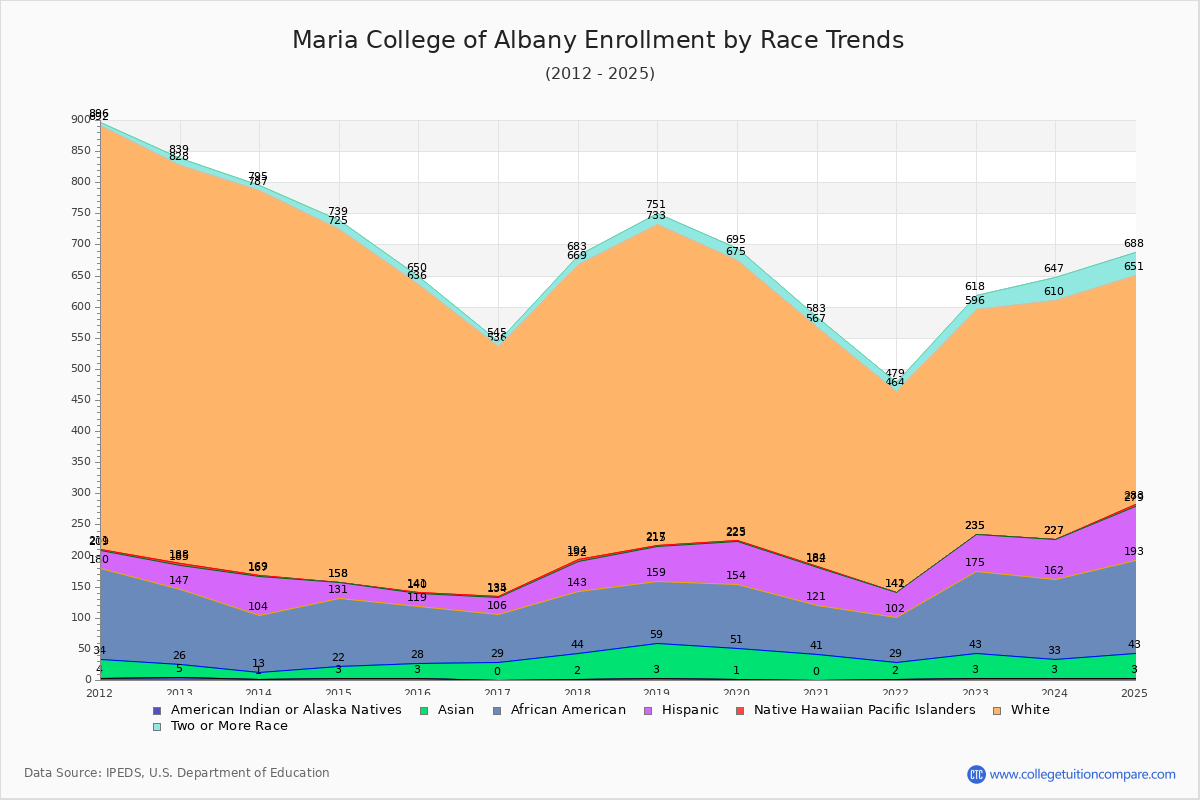 Maria College of Albany Enrollment by Race Trends Chart