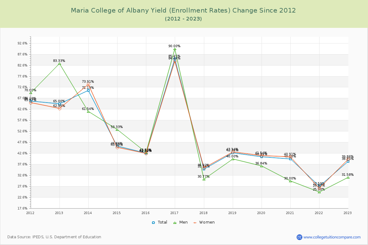 Maria College of Albany Yield (Enrollment Rate) Changes Chart