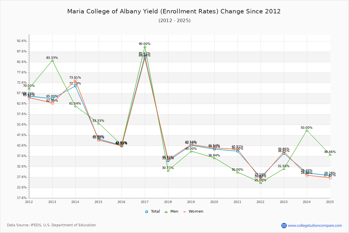Maria College of Albany enrollment rate trends chart showing historical yield changes from 2015 to 2025
