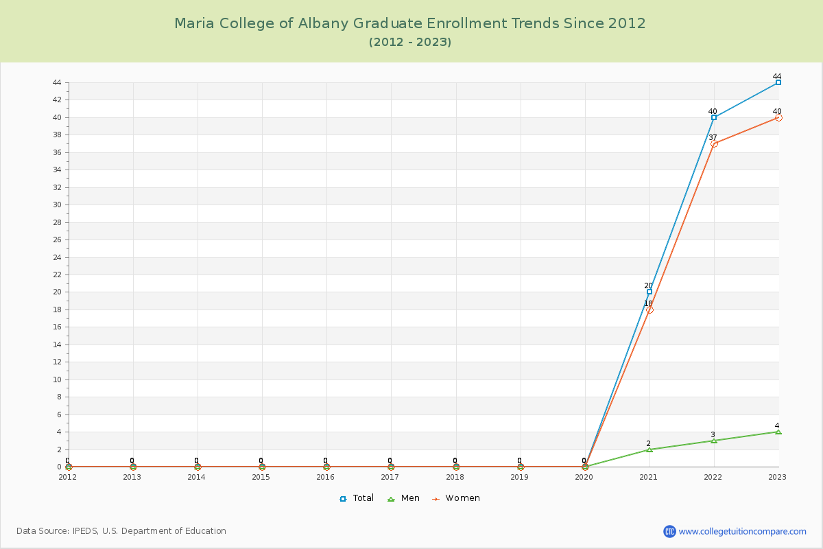 Maria College of Albany Graduate Enrollment Trends Chart