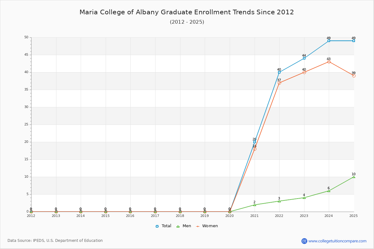 Maria College of Albany Graduate Enrollment Trends Chart