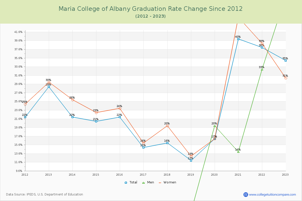 Maria College of Albany Graduation Rate Changes Chart