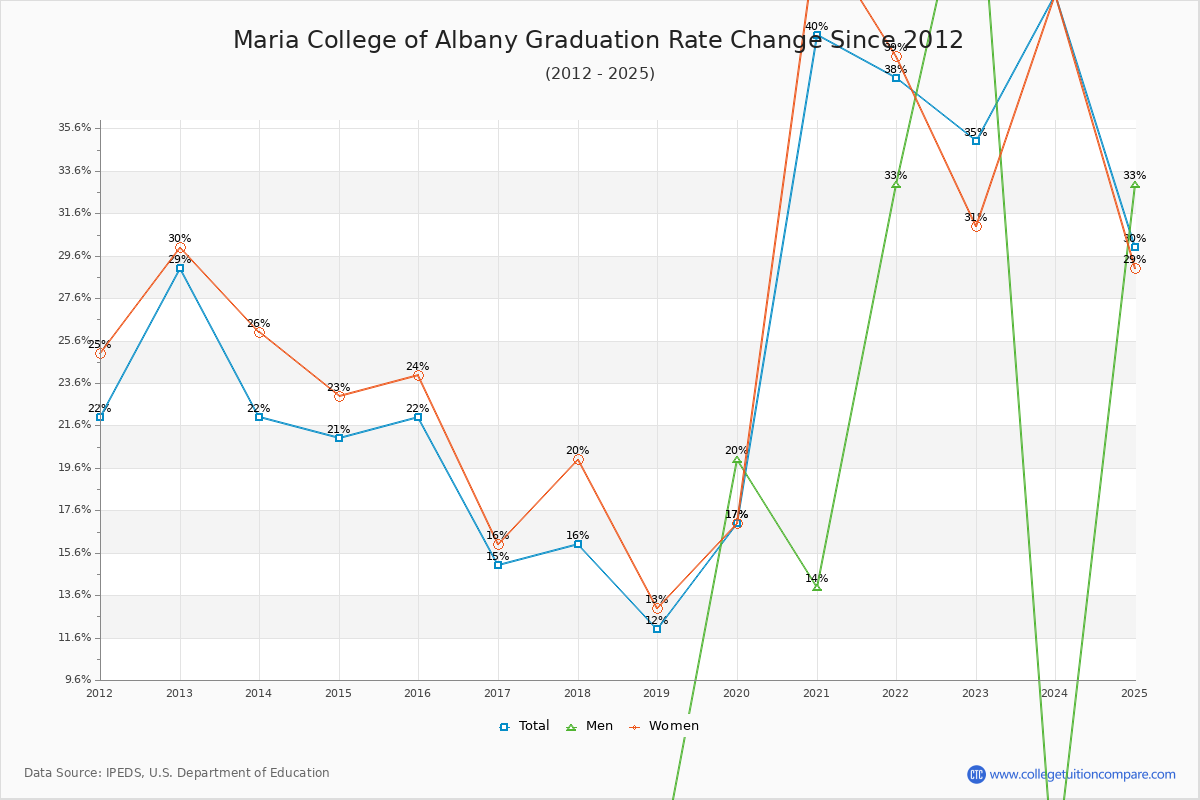 Maria College of Albany Graduation Rate Changes Chart