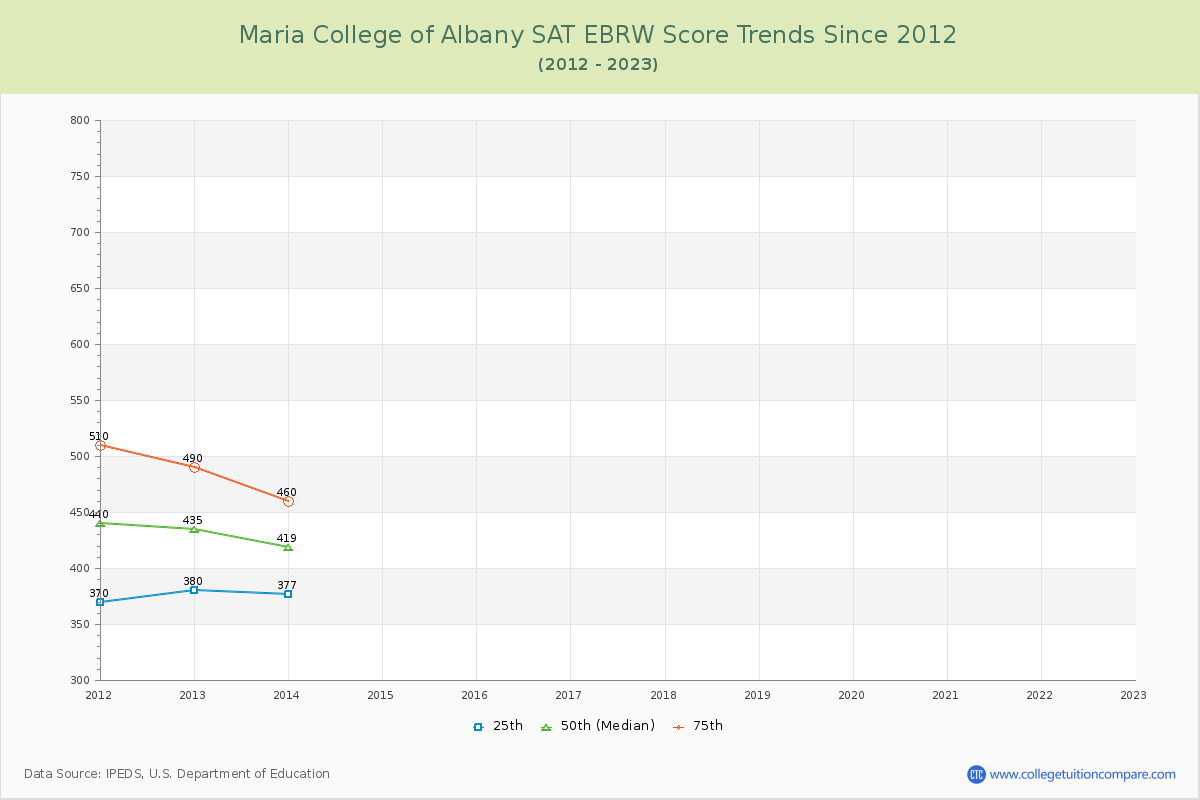 Maria College of Albany SAT EBRW (Evidence-Based Reading and Writing) Trends Chart