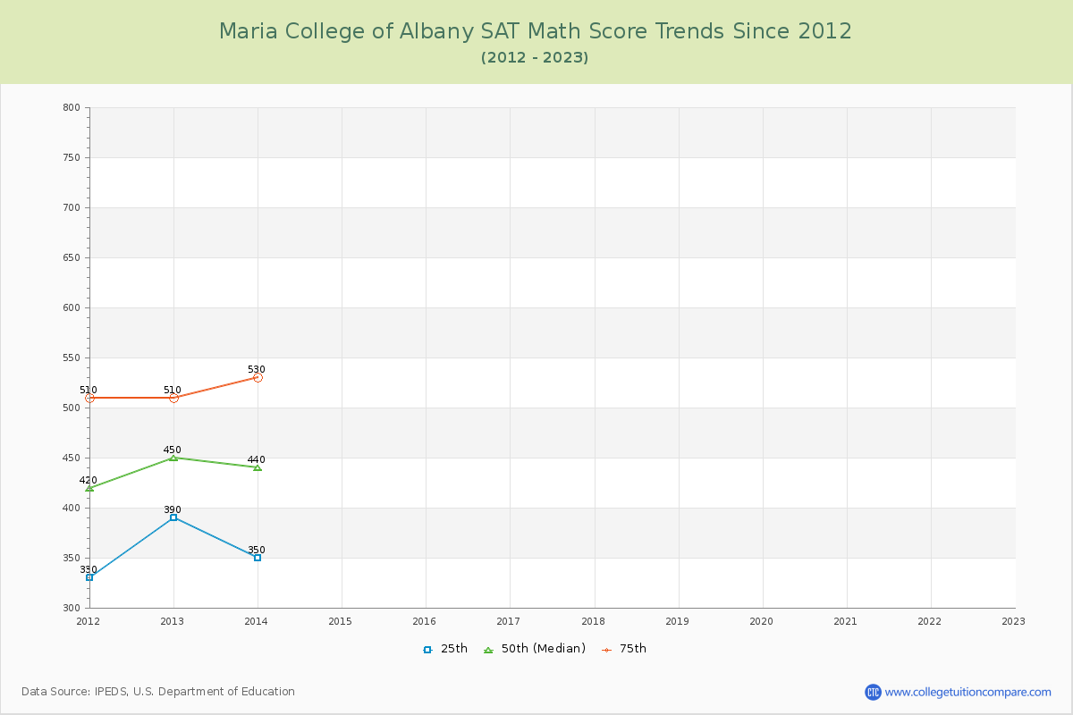 Maria College of Albany SAT Math Score Trends Chart