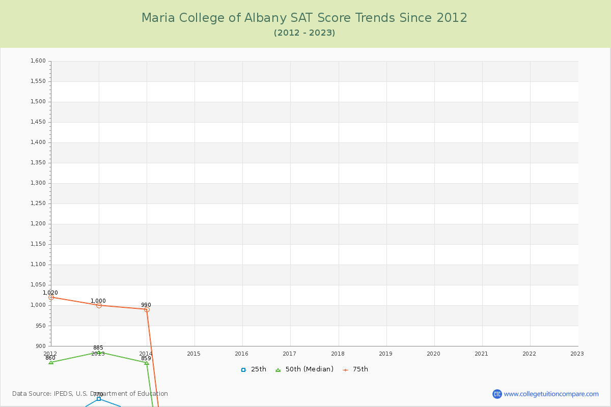 Maria College of Albany SAT Score Trends Chart