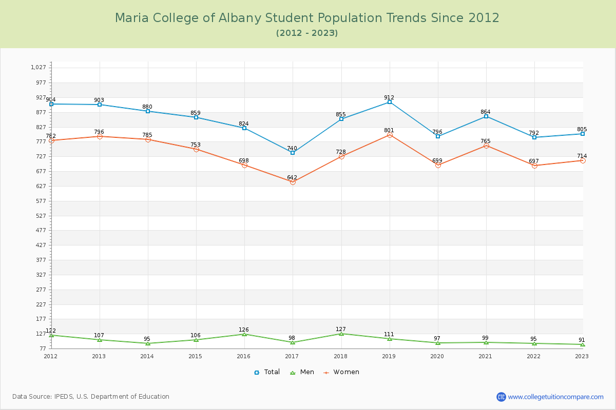 Maria College of Albany Enrollment Trends Chart