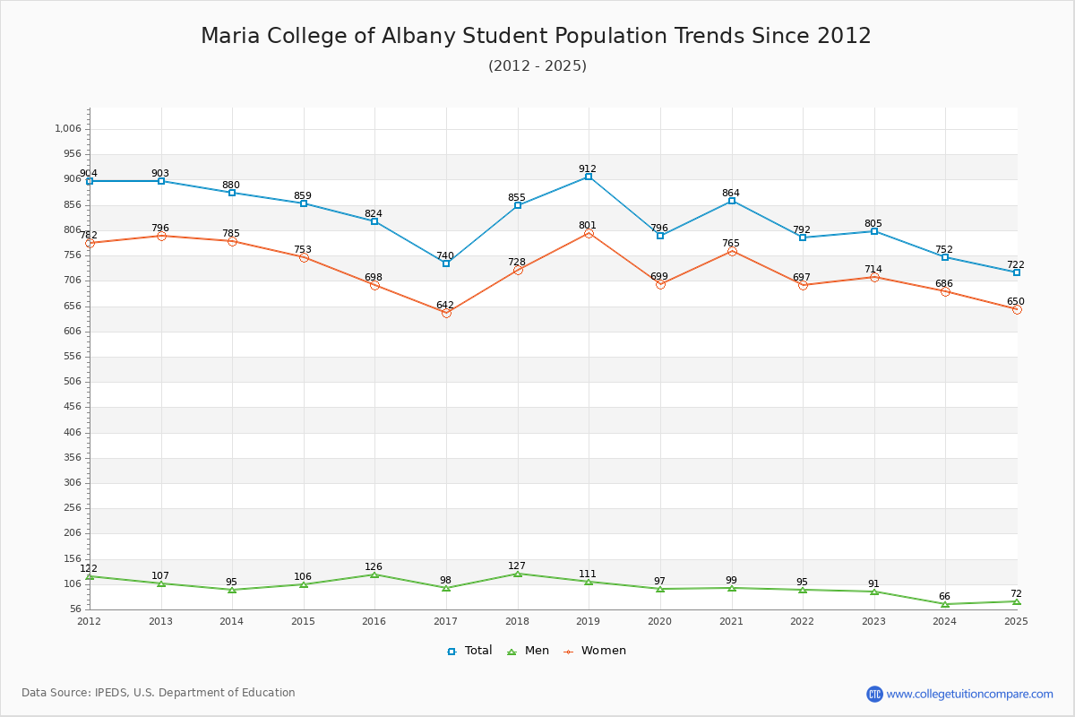 Maria College of Albany Enrollment Trends Chart
