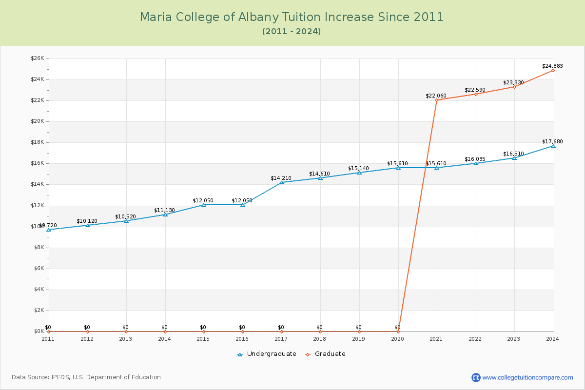 Maria College of Albany Tuition & Fees Changes Chart