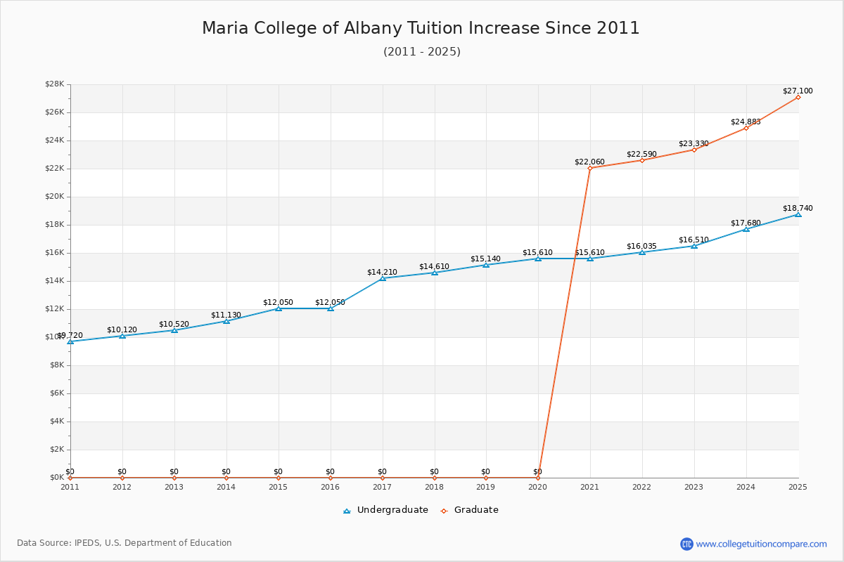 Maria College of Albany Tuition & Fees Changes Chart
