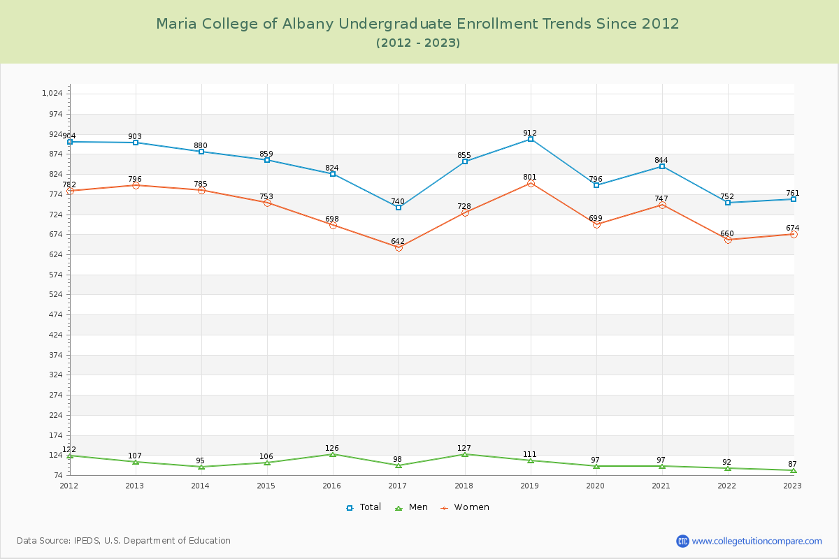 Maria College of Albany Undergraduate Enrollment Trends Chart