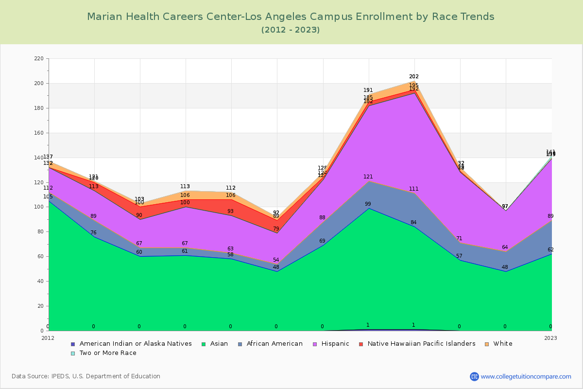 Marian Health Careers Center-Los Angeles Campus Enrollment by Race Trends Chart