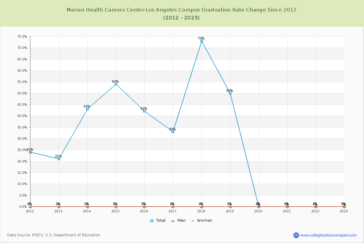 Marian Health Careers Center-Los Angeles Campus Graduation Rate Changes Chart