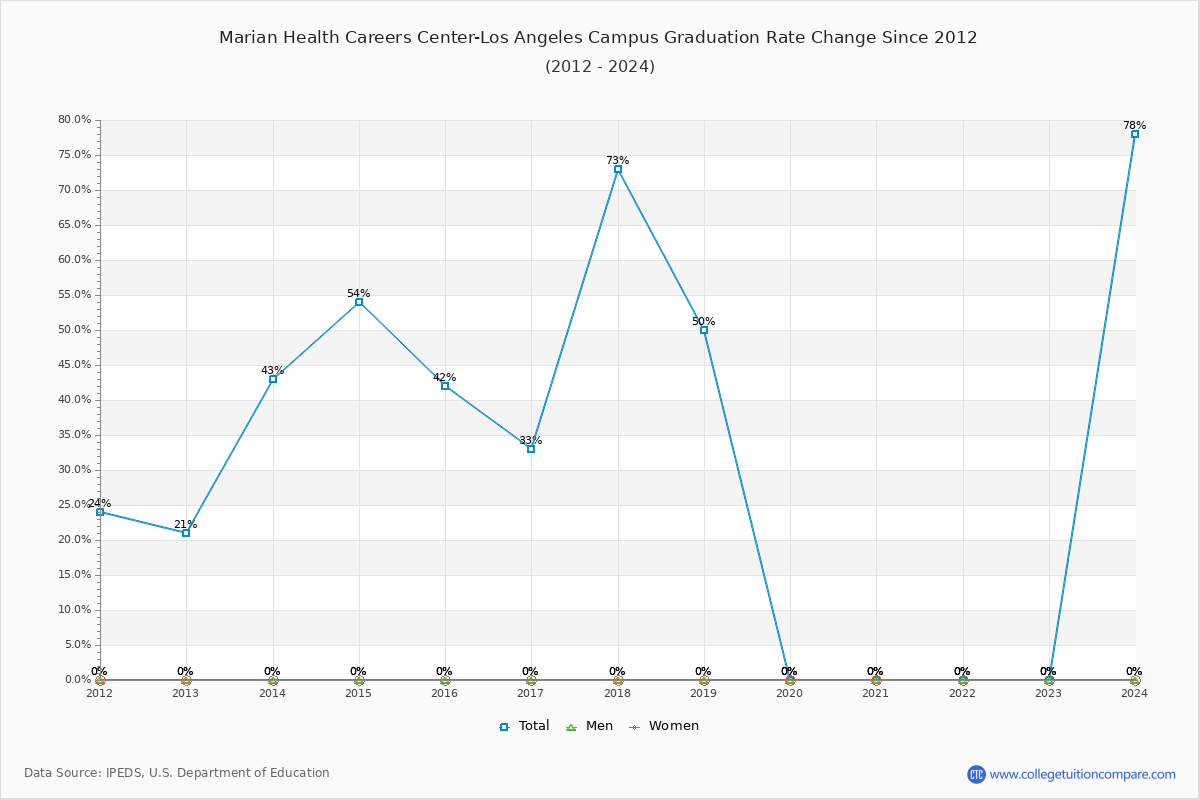 Marian Health Careers Center-Los Angeles Campus Graduation Rate Changes Chart