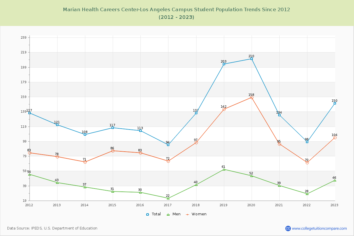 Marian Health Careers Center-Los Angeles Campus Enrollment Trends Chart