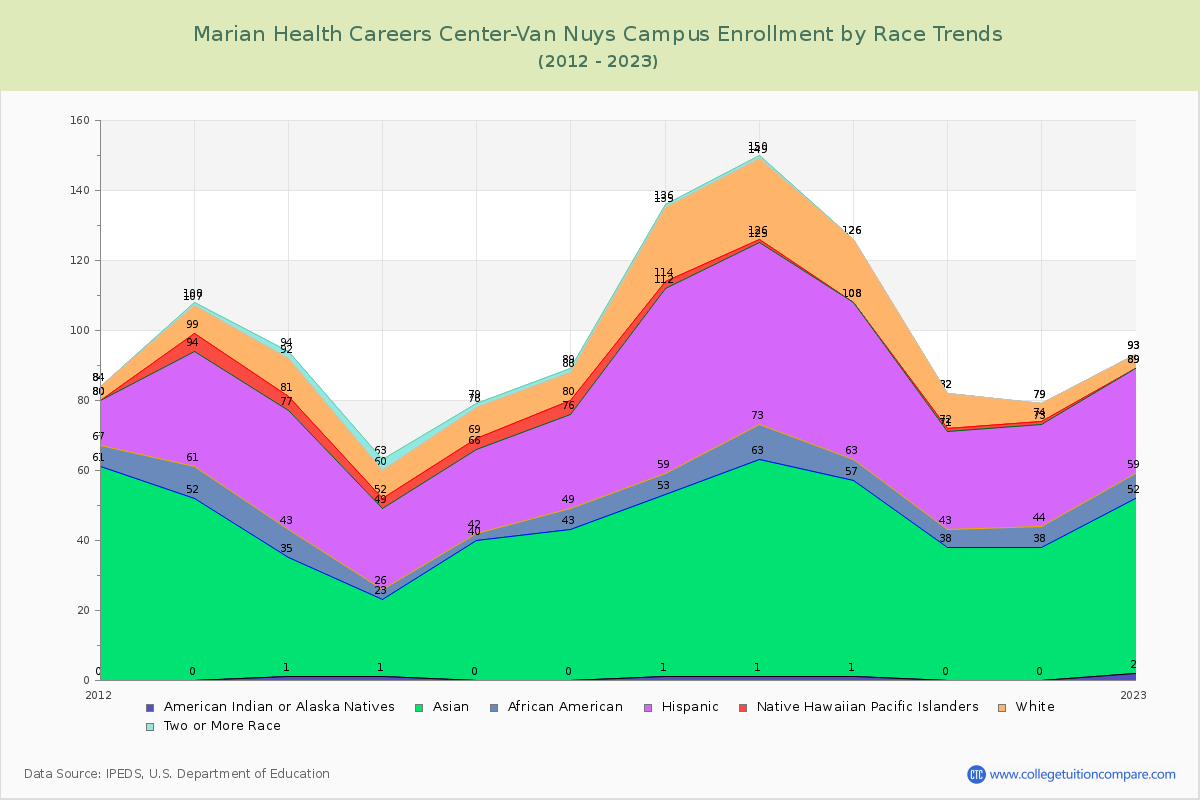 Marian Health Careers Center-Van Nuys Campus Enrollment by Race Trends Chart