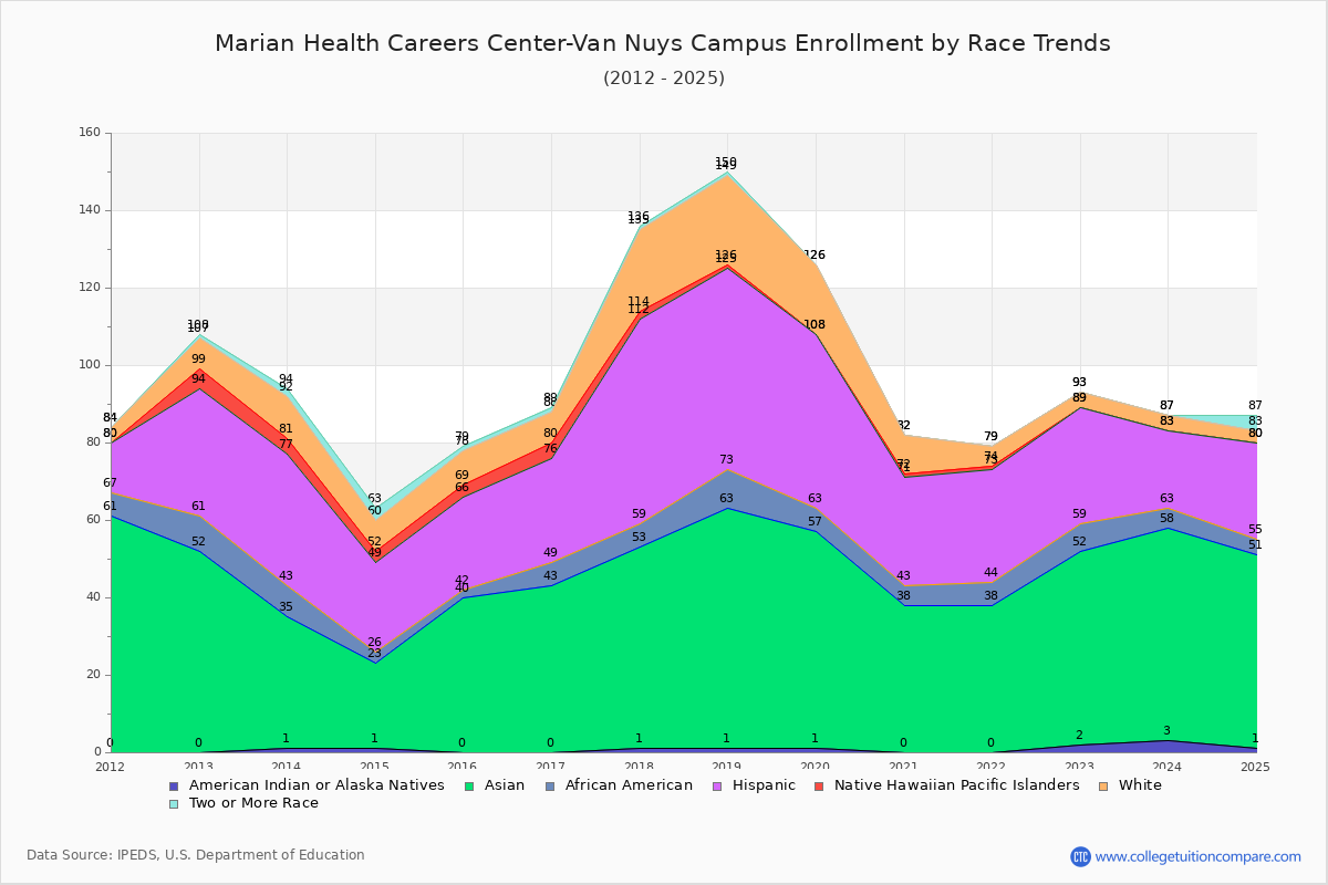 Marian Health Careers Center-Van Nuys Campus Enrollment by Race Trends Chart
