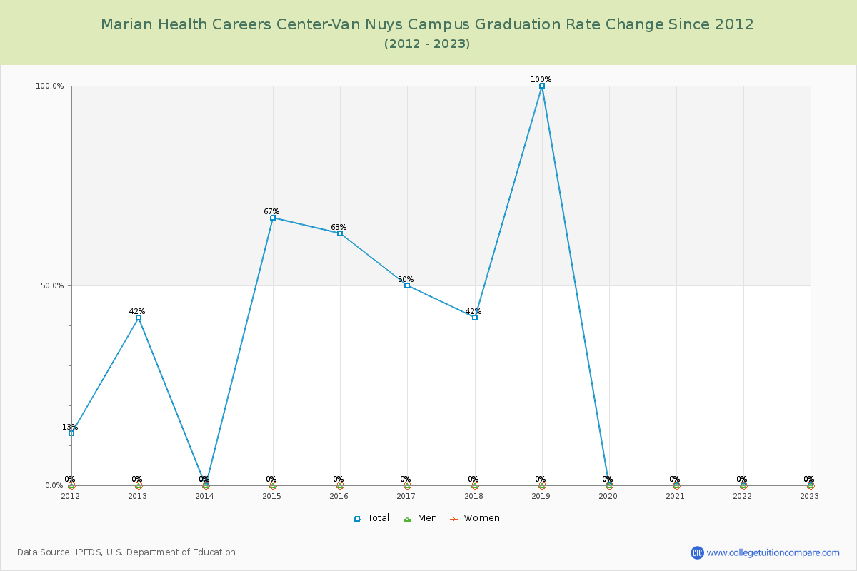 Marian Health Careers Center-Van Nuys Campus Graduation Rate Changes Chart