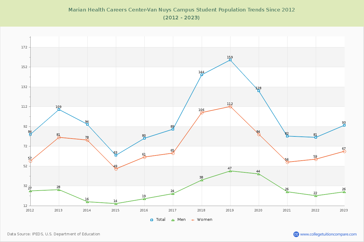 Marian Health Careers Center-Van Nuys Campus Enrollment Trends Chart
