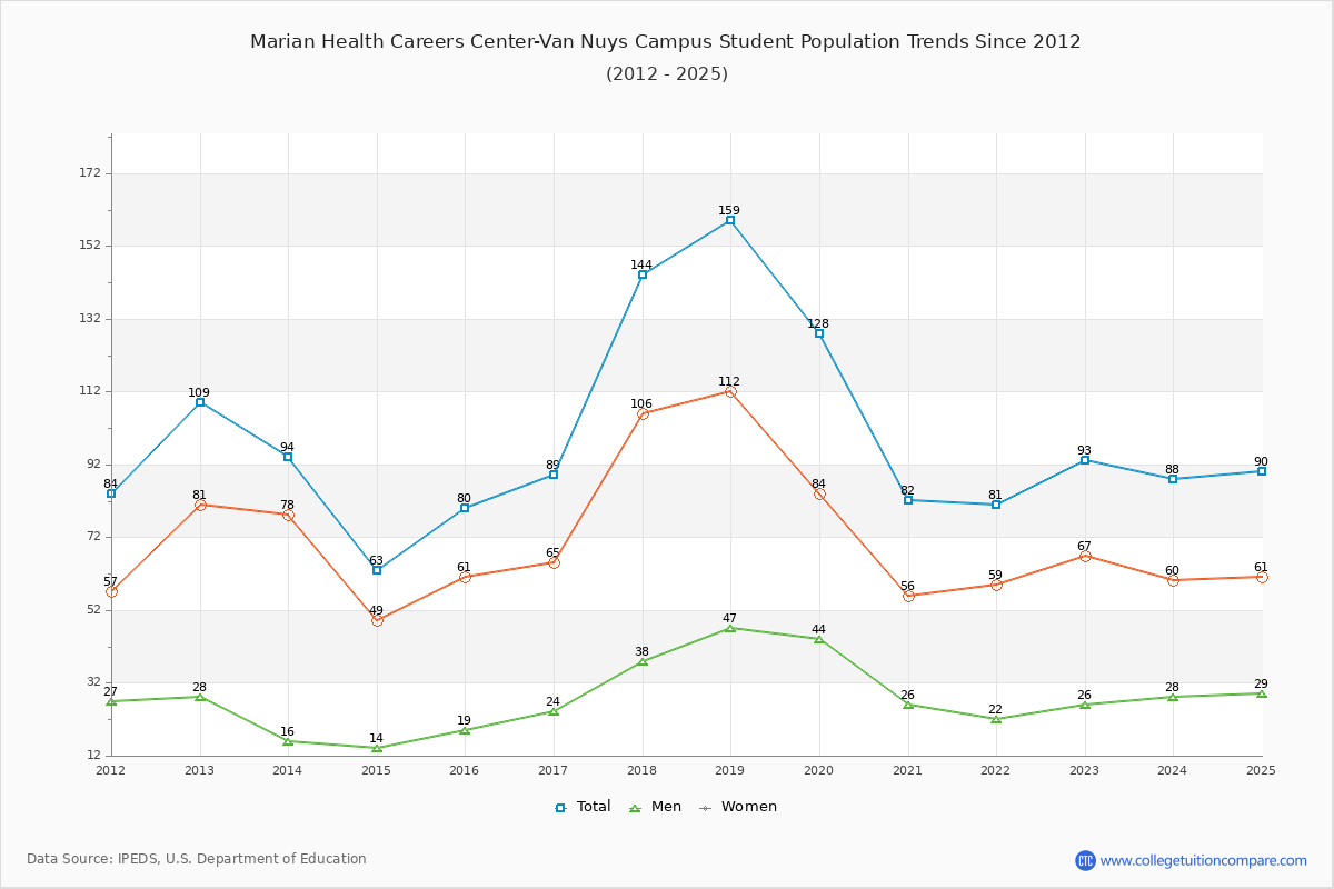 Marian Health Careers Center-Van Nuys Campus Enrollment Trends Chart