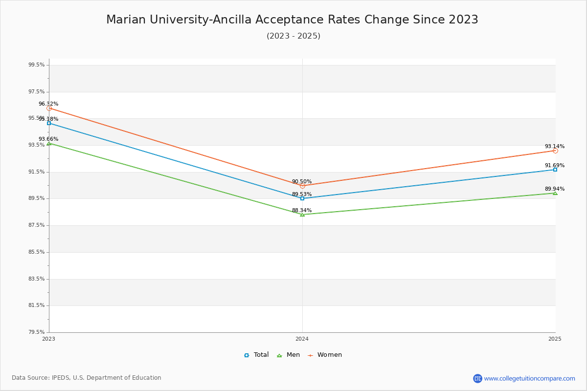 Marian University-Ancilla Acceptance Rate Trends Over Time - Historical Admission Rate Data Visualization Chart