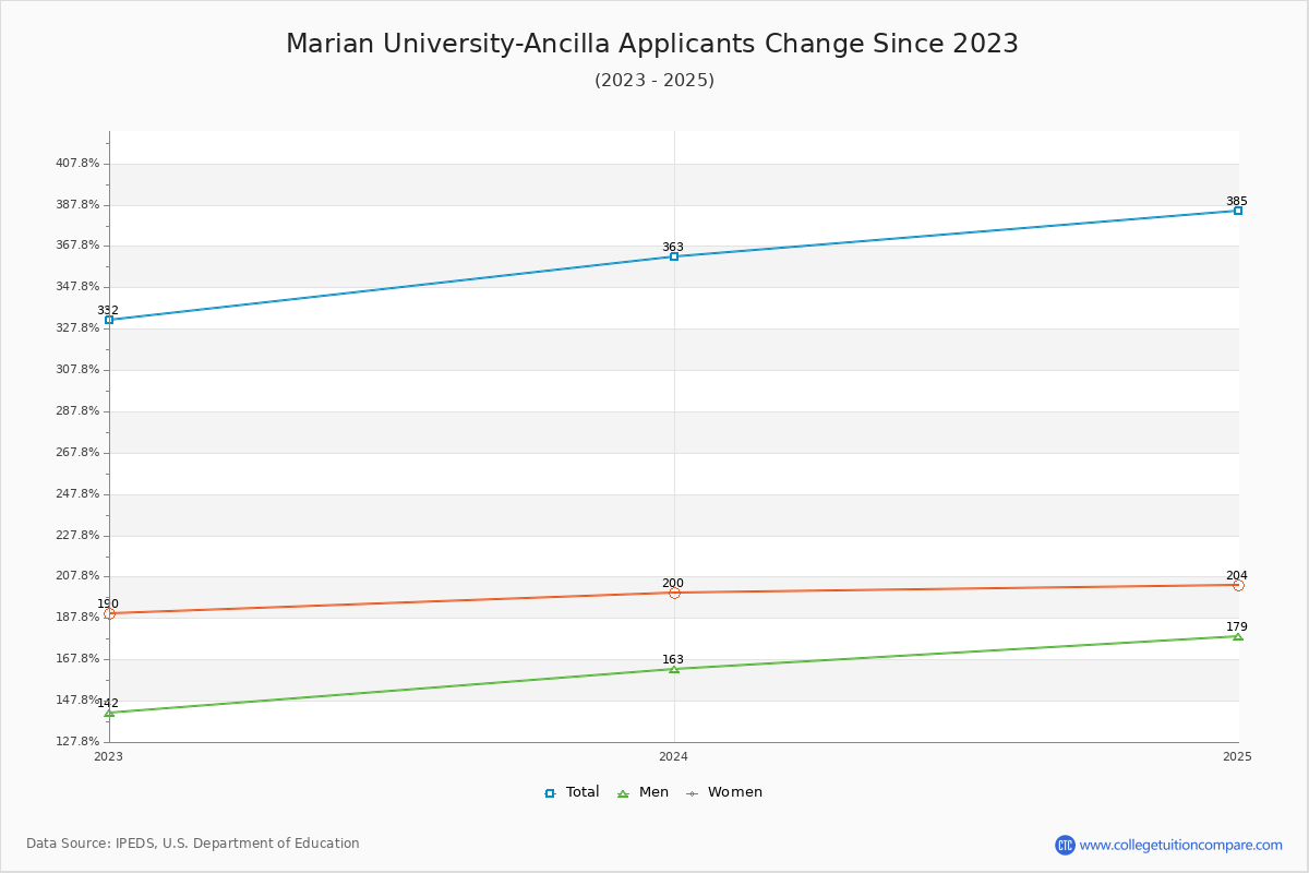 Marian University-Ancilla - 10 Year Applicants, Admissions, and Enrollment Trends Chart