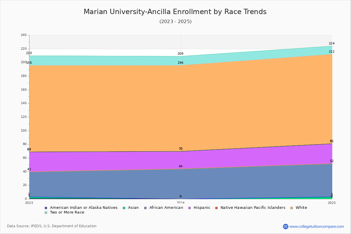 Marian University-Ancilla Enrollment by Race Trends Chart