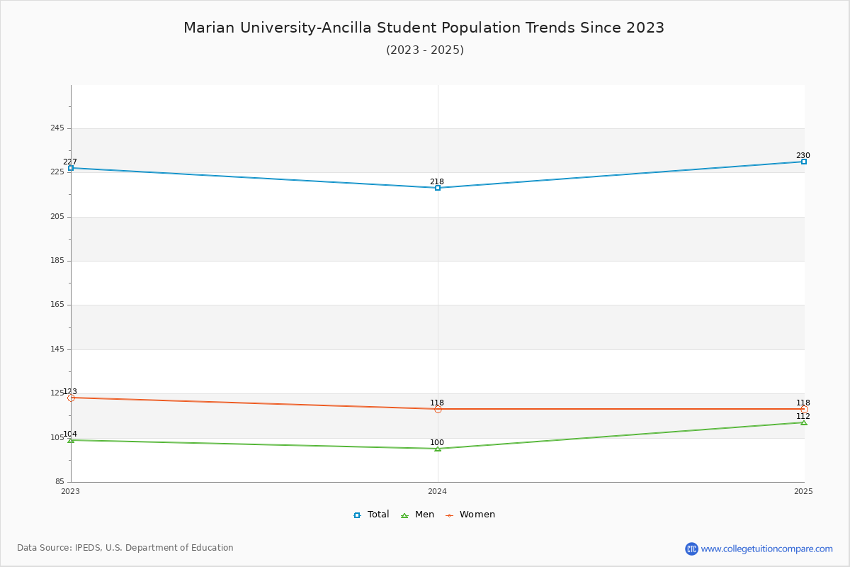 Marian University-Ancilla Enrollment Trends Chart
