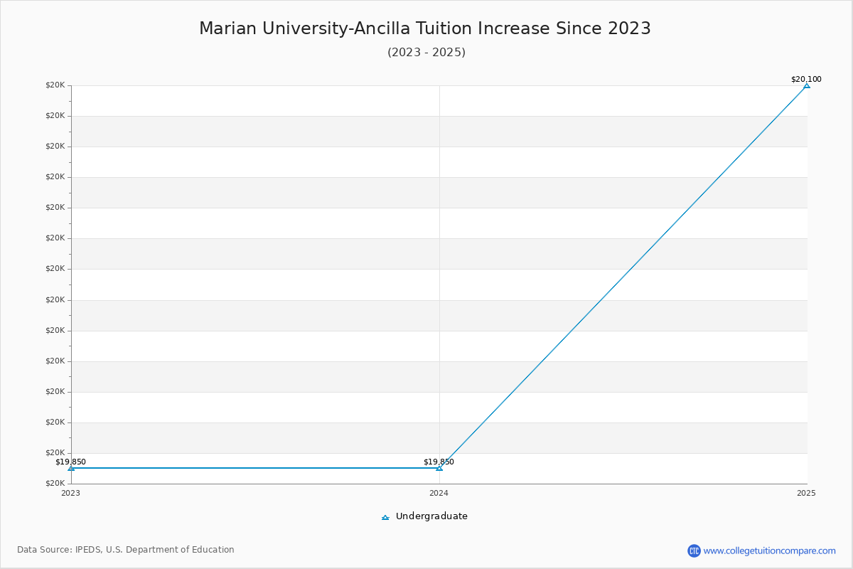 Marian University-Ancilla Tuition & Fees Changes Chart