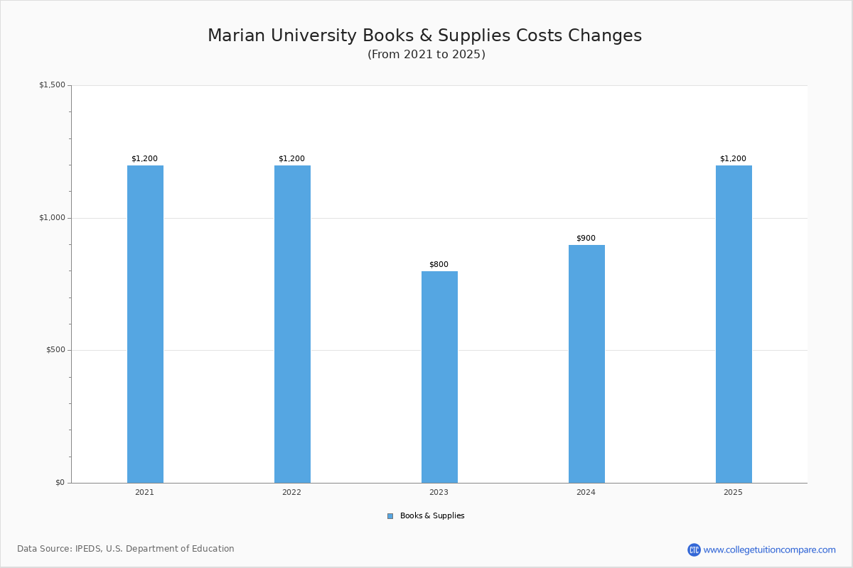 Marian University Indianapolis IN Tuition Fees Net Price