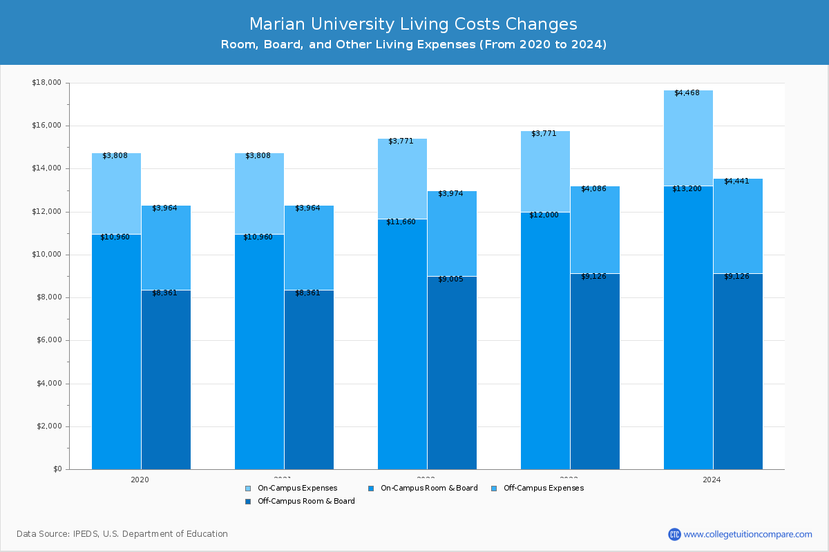 Marian University - Room and Board Coost Chart