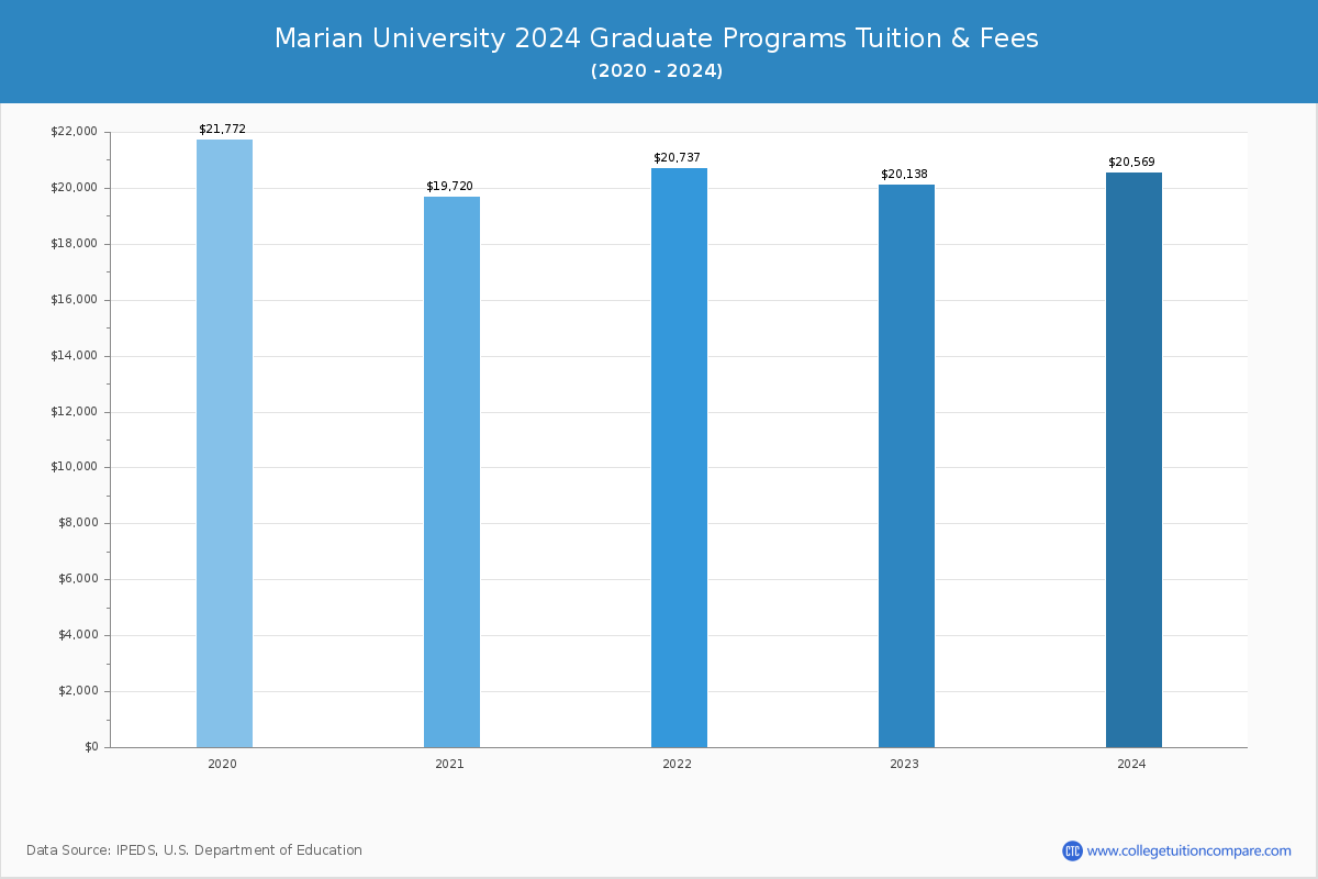 Marian University - Graduate Tuition Chart