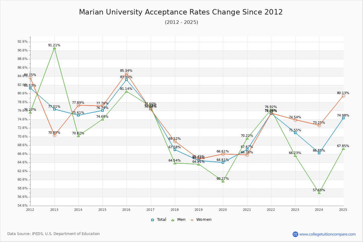 Marian University Acceptance Rate Trends Over Time - Historical Admission Rate Data Visualization Chart