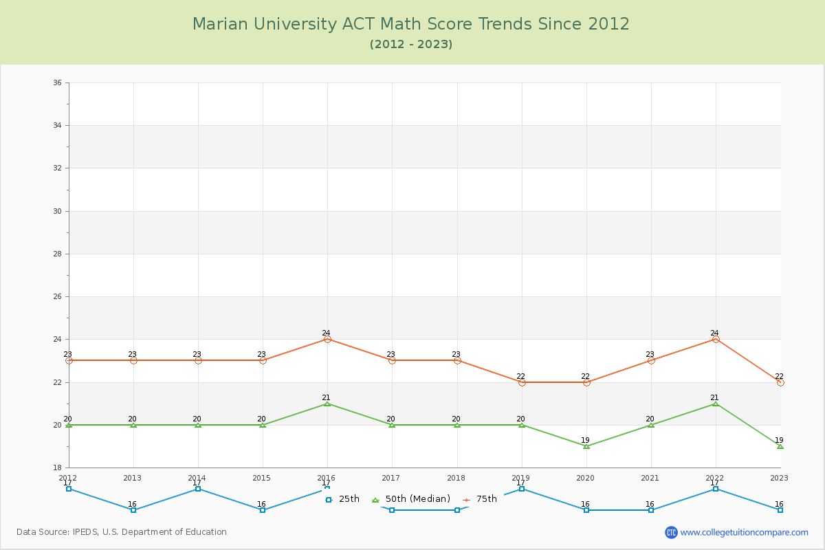Marian University ACT Math Score Trends Chart