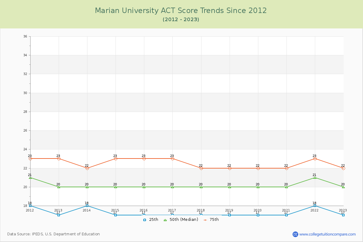 Marian University ACT Score Trends Chart