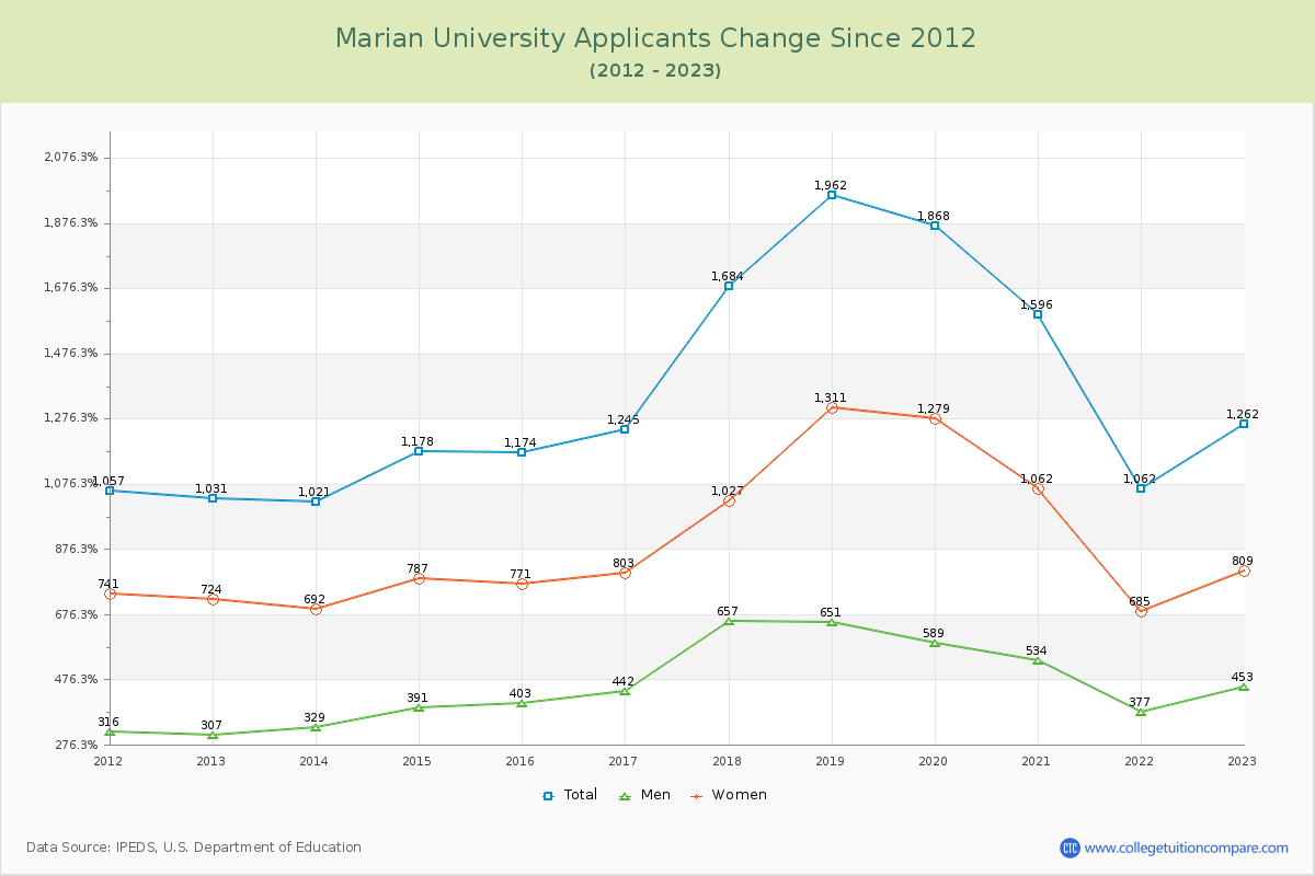 Marian University Number of Applicants Changes Chart