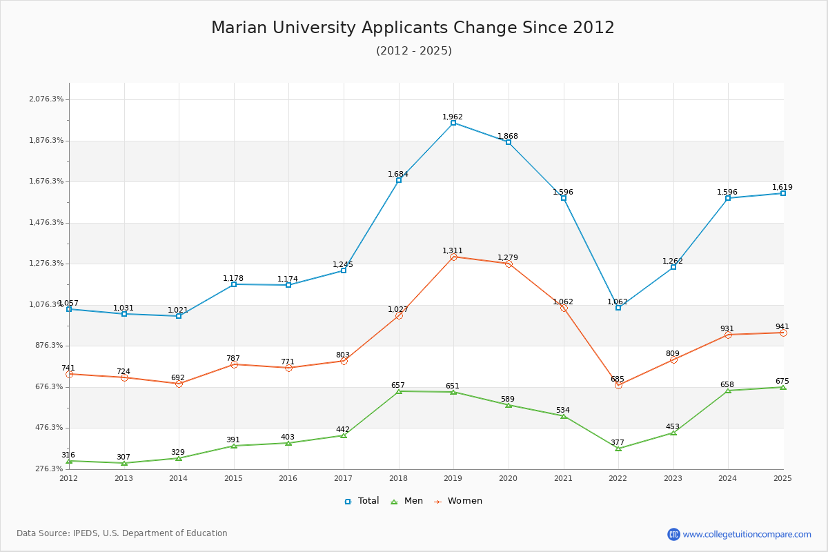 Marian University - 10 Year Applicants, Admissions, and Enrollment Trends Chart