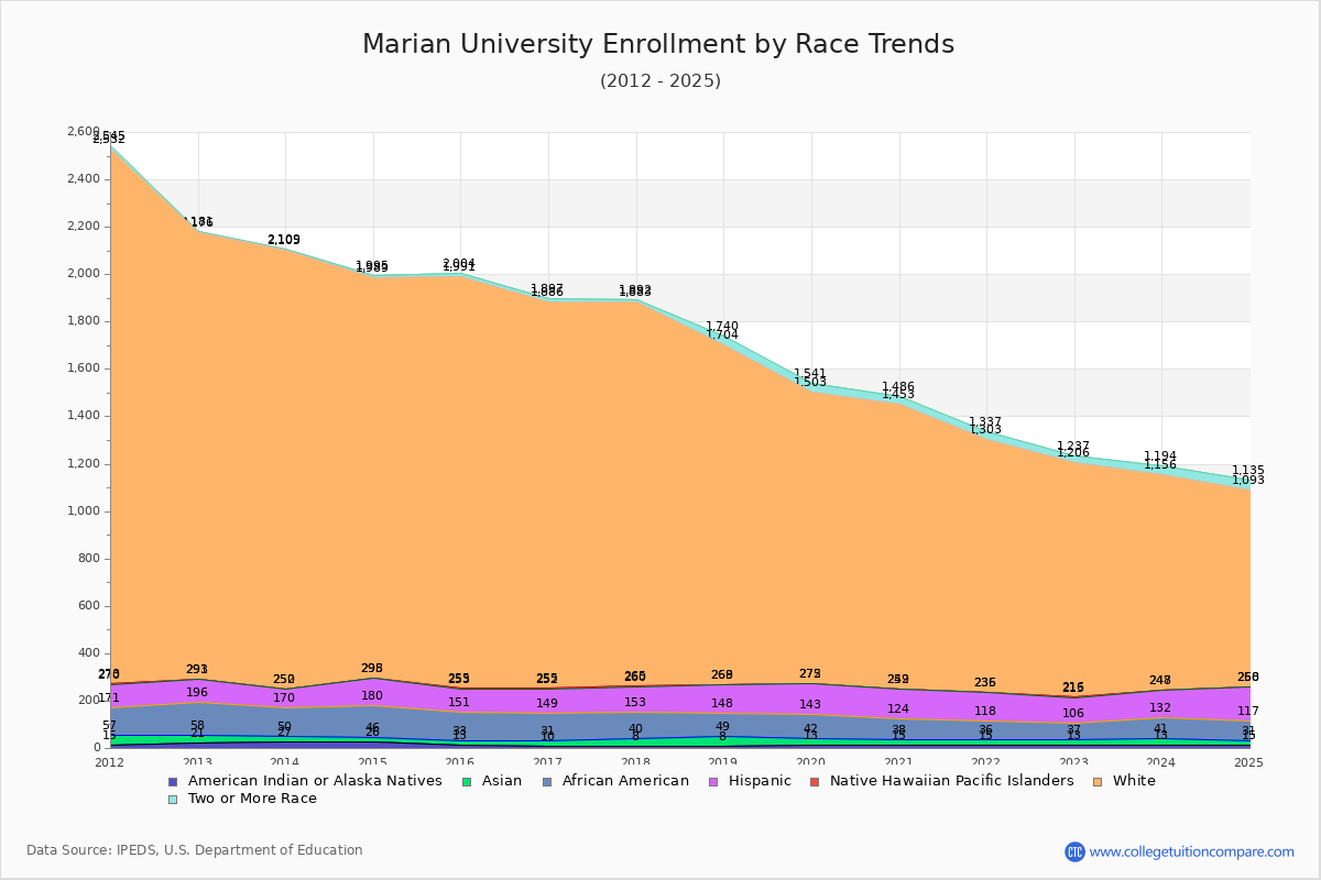 Marian University Enrollment by Race Trends Chart