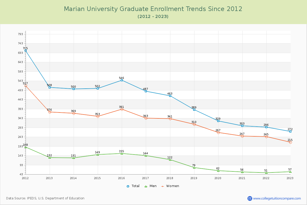 Marian University Graduate Enrollment Trends Chart