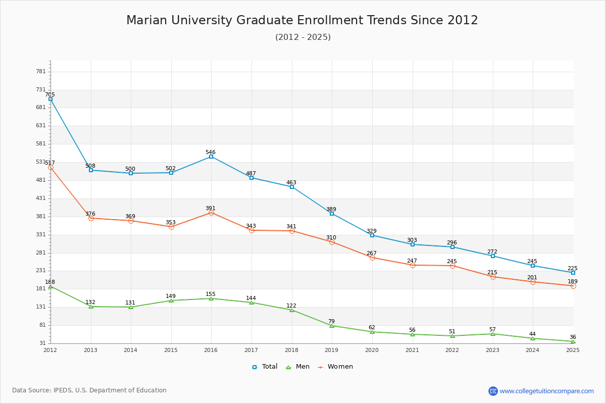 Marian University Graduate Enrollment Trends Chart