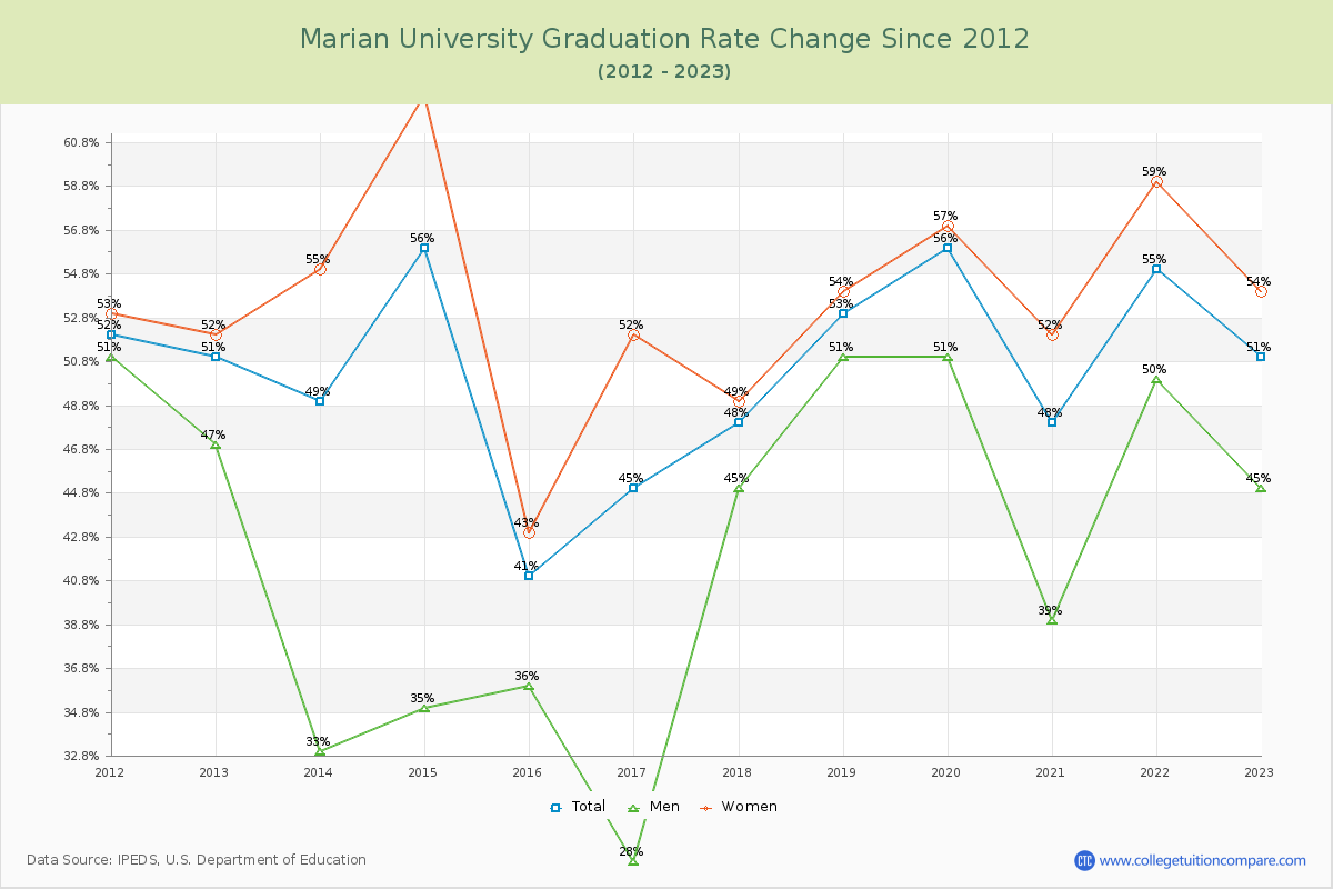 Marian University Graduation Rate Changes Chart