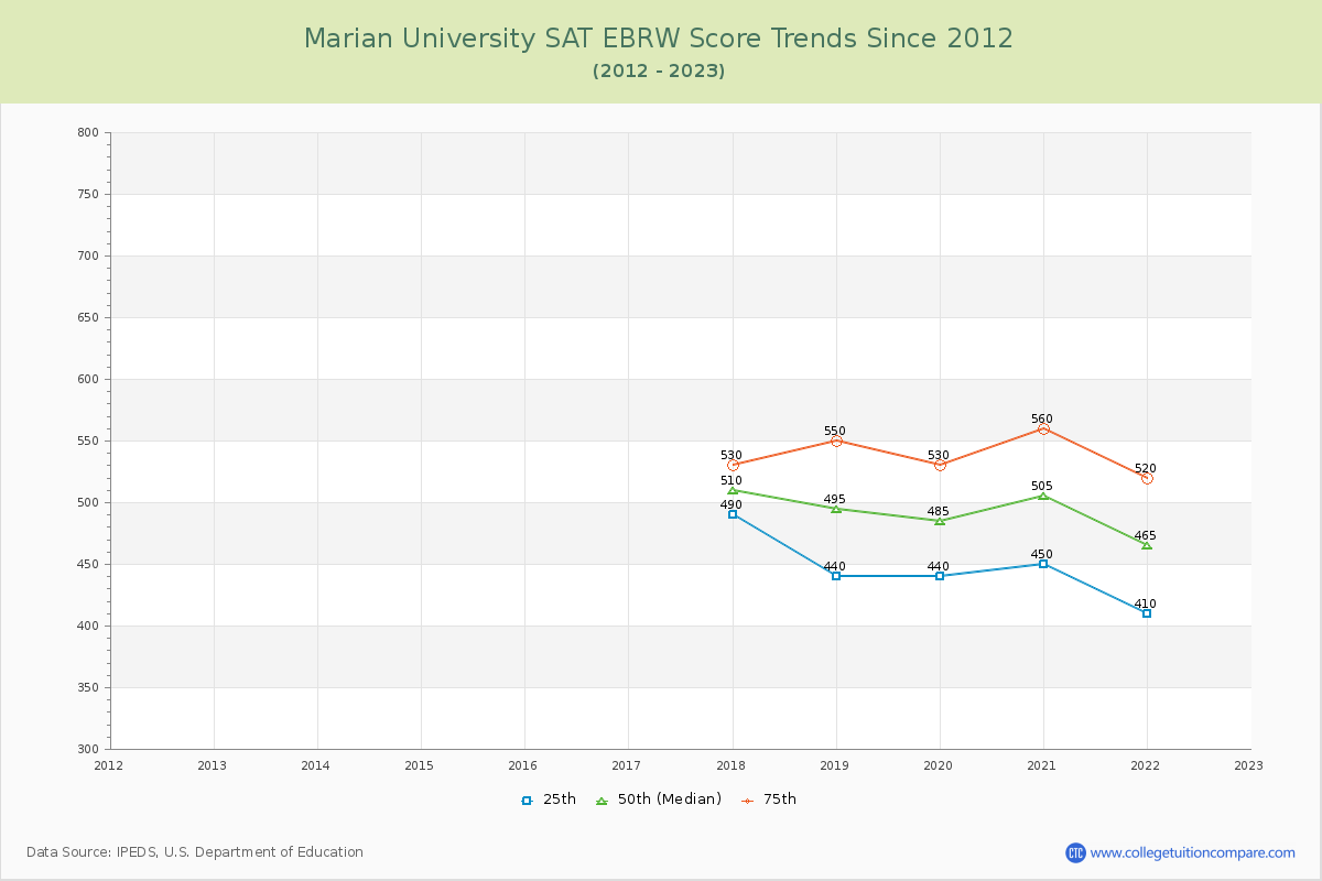 Marian University SAT EBRW (Evidence-Based Reading and Writing) Trends Chart