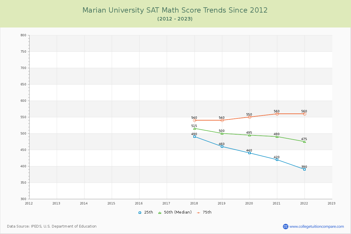 Marian University SAT Math Score Trends Chart