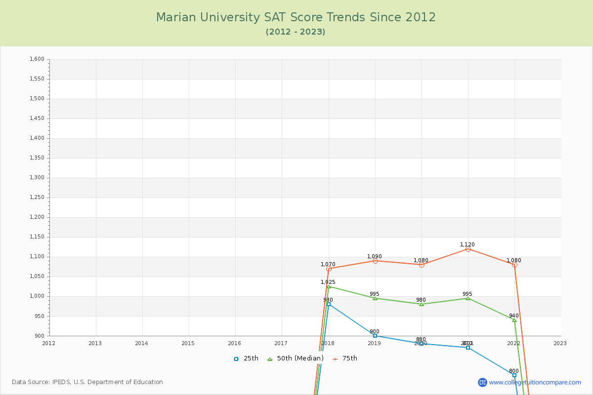 Marian University SAT Score Trends Chart