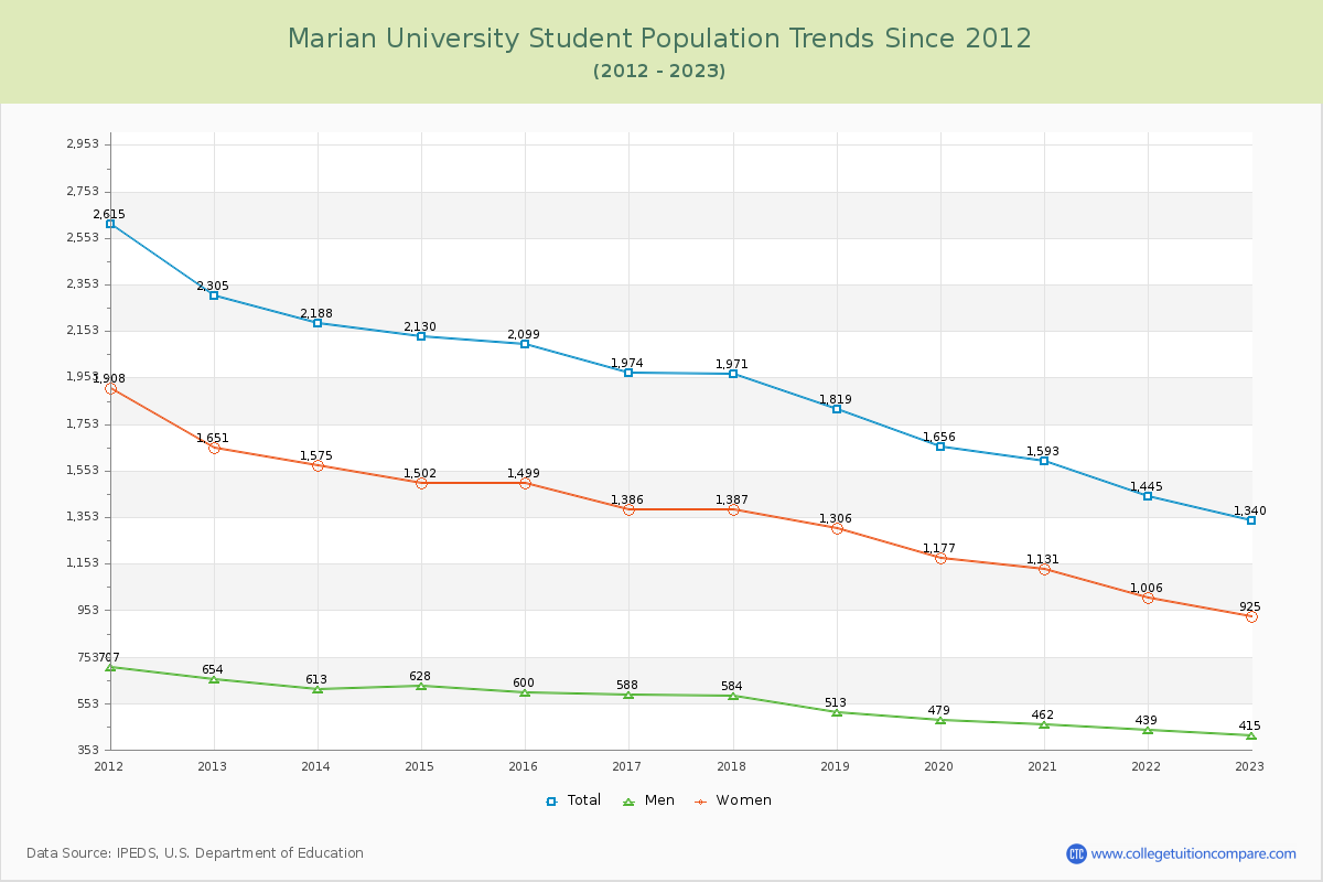 Marian University Enrollment Trends Chart