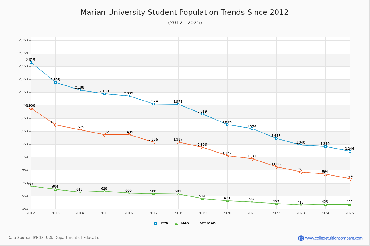 Marian University Enrollment Trends Chart