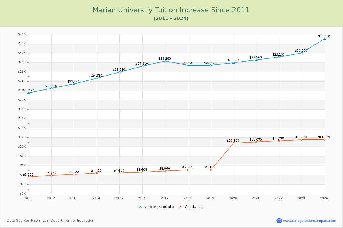 Marian University Tuition & Fees Changes Chart