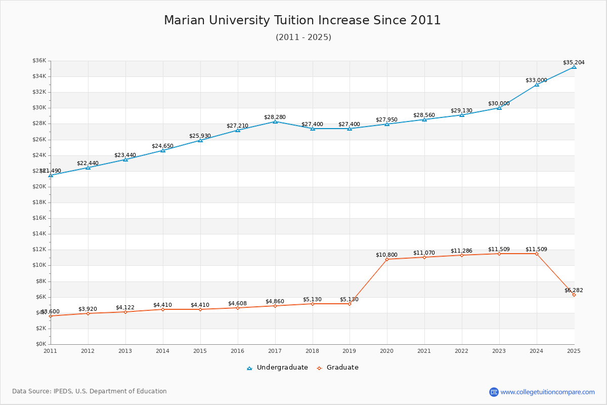 Marian University Tuition & Fees Changes Chart