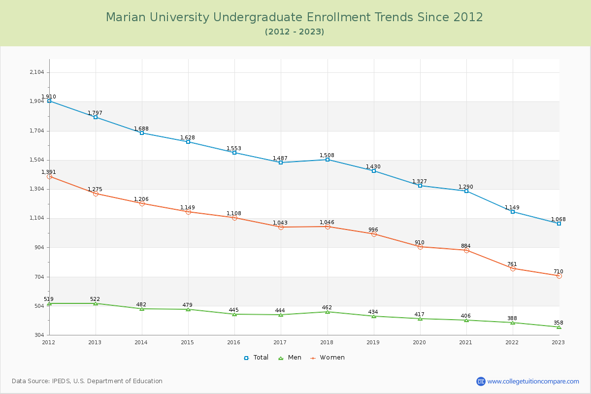 Marian University Undergraduate Enrollment Trends Chart