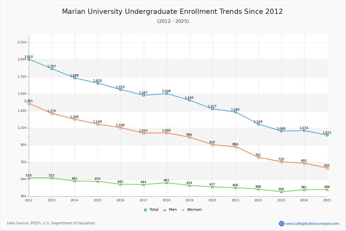 Marian University Undergraduate Enrollment Trends Chart